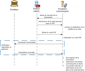 fonctionnement -autorisation