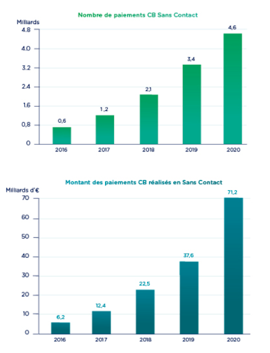 chiffres relatifs à l'usage d'une carte bancaire en France