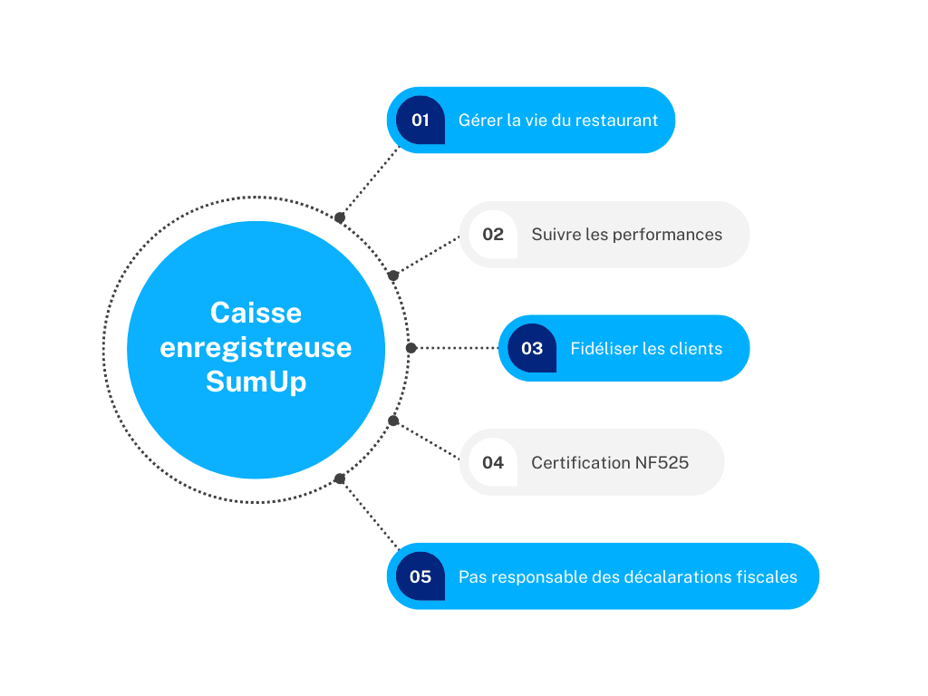 Fonctionnalités du logiciel SumUp