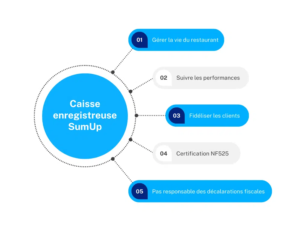 Fonctionnalités du logiciel SumUp