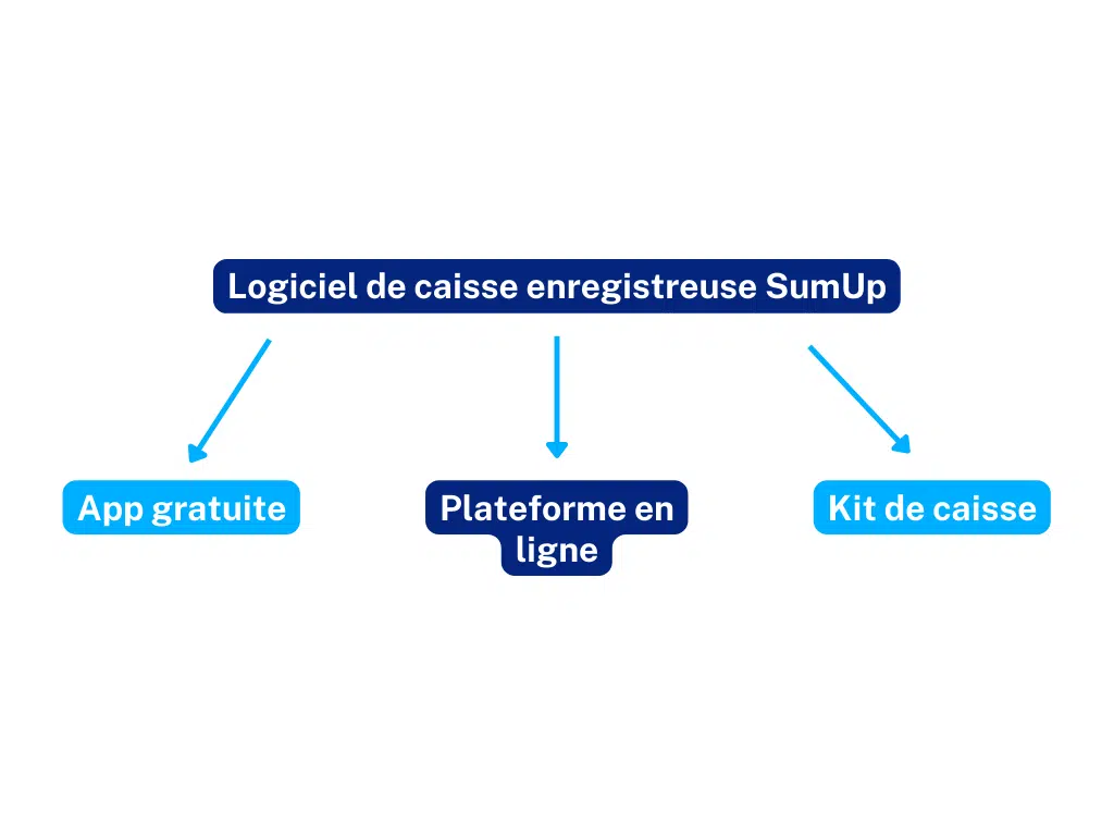 Notre avis sur SumUp