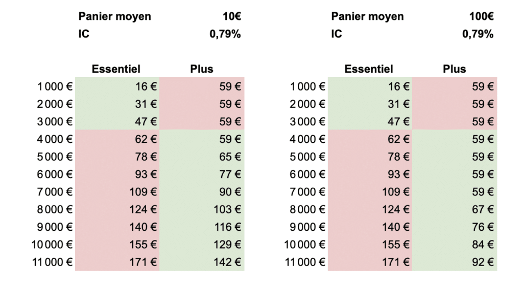 Comparatif Essentiel et Plus