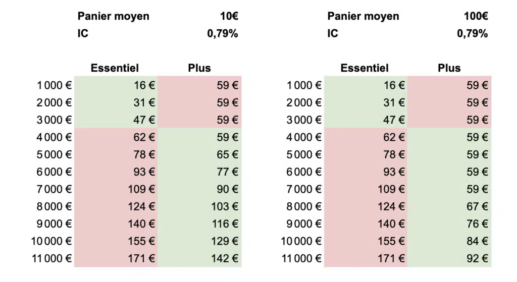 Comparatif Essentiel et Plus